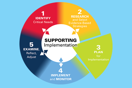 Implementation Research